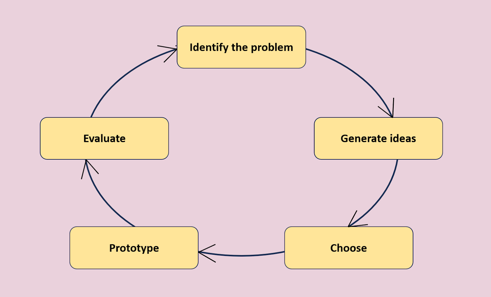 The Start Anywhere model I use to guide my design processes